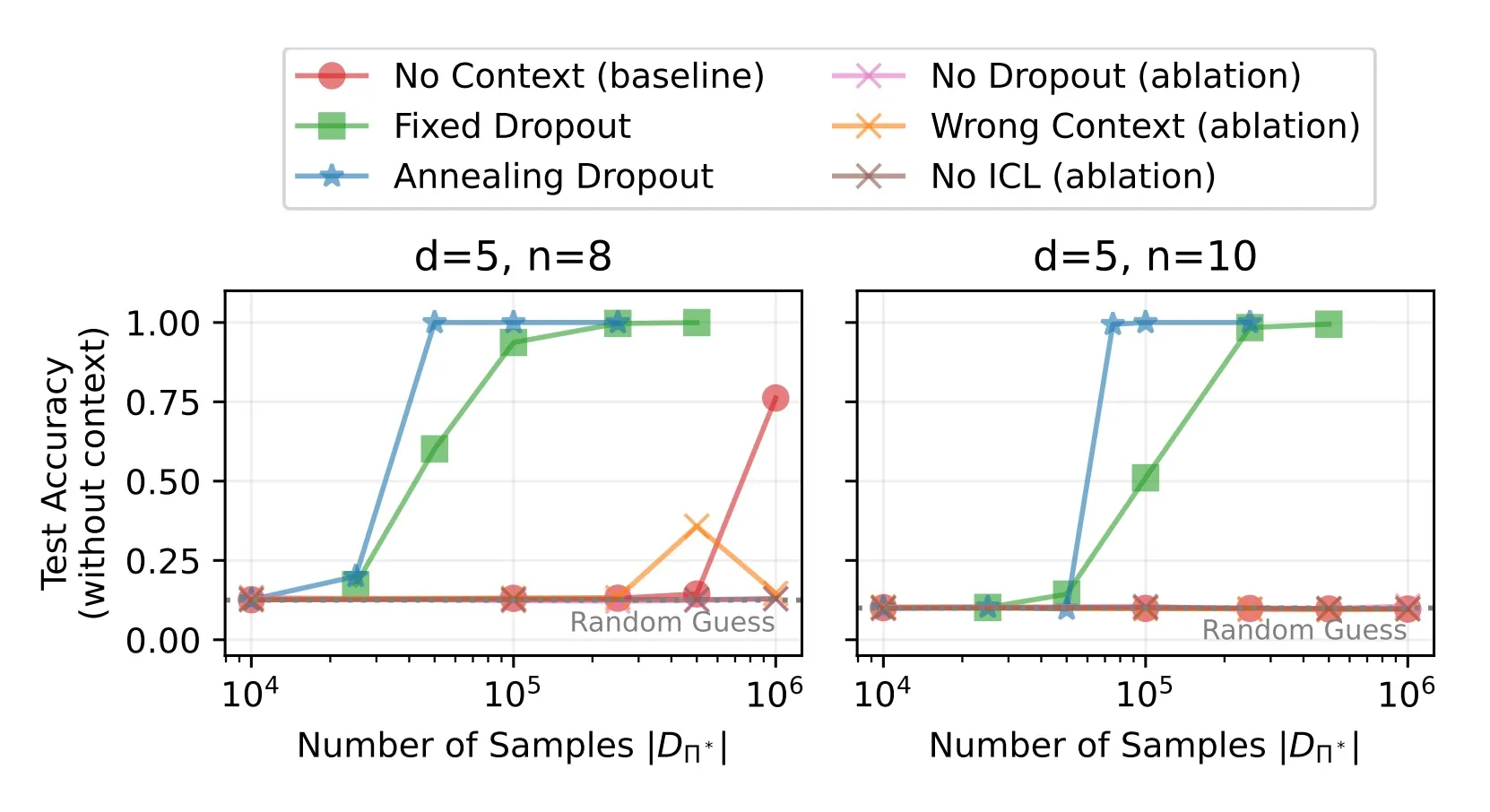 Sample efficiency of context-enhanced learning