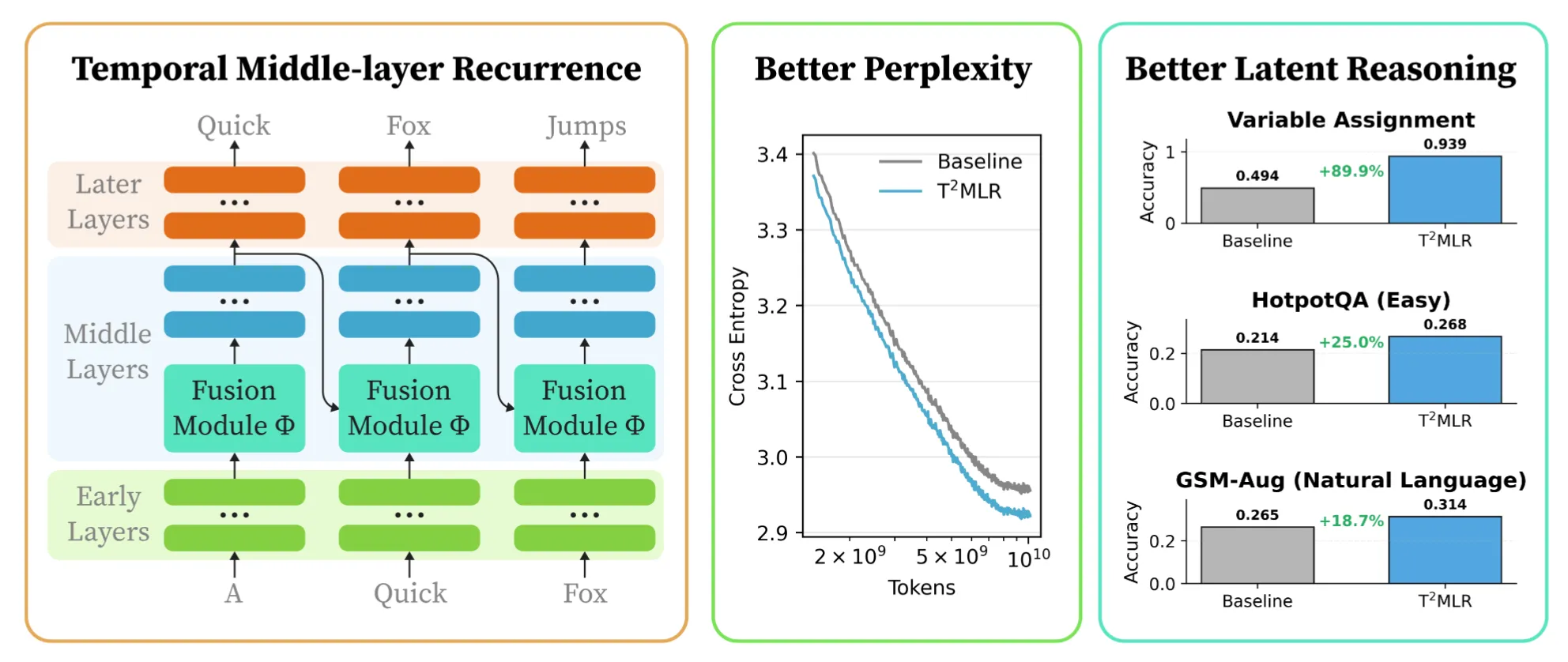 T²MLR relaxes the information bottleneck in transformer inference by passing representation from a deeper layer at the previous token position to a shallower layer of the current token position.