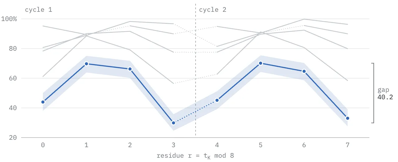 Needle retrieval at 128K tokens by target residue: DeepSeek-V4-Flash-Base (blue) swings by 40 points, repeating every 4 tokens, its compression stride.