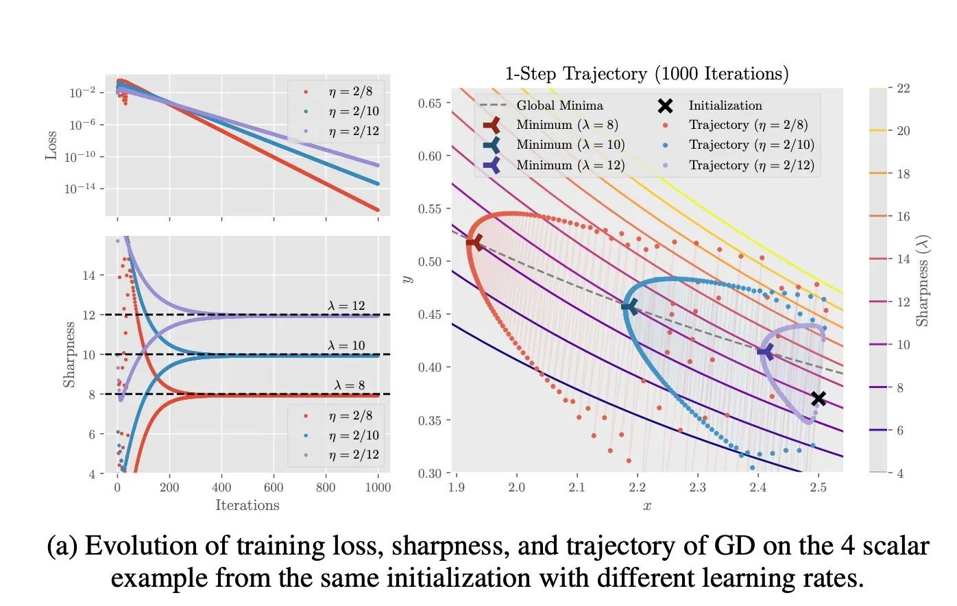 GD trajectory on EoS for a minimalist model
