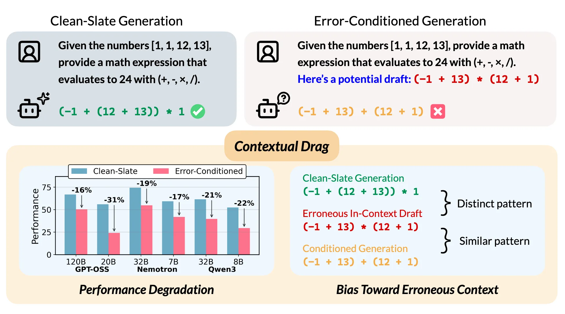 Having incorrect attempts in the context significantly biases reasoning models toward similar errors.