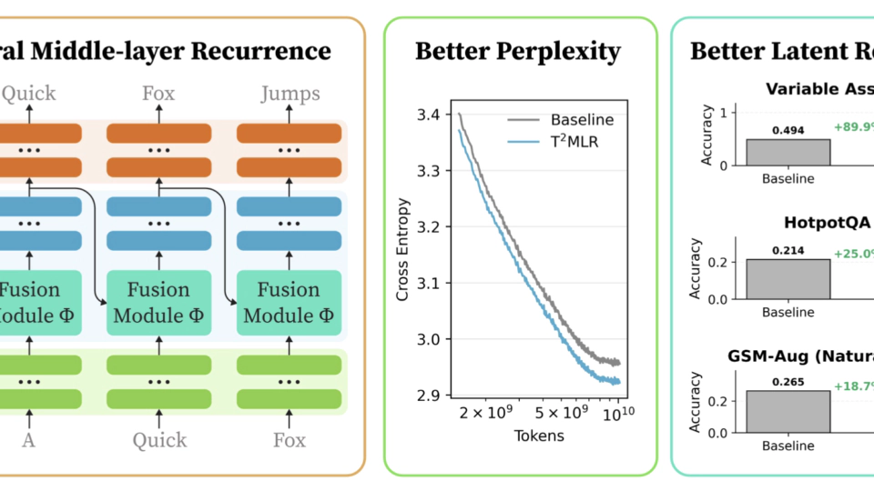 T2MLR: Transformer with Temporal Middle-Layer Recurrence